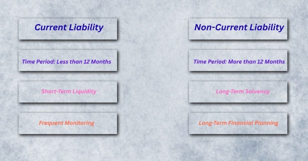 Difference between current and non-current liabilities.