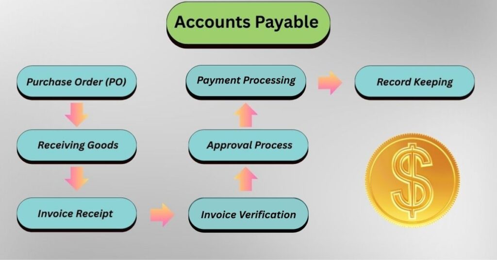 Process of accounts payable