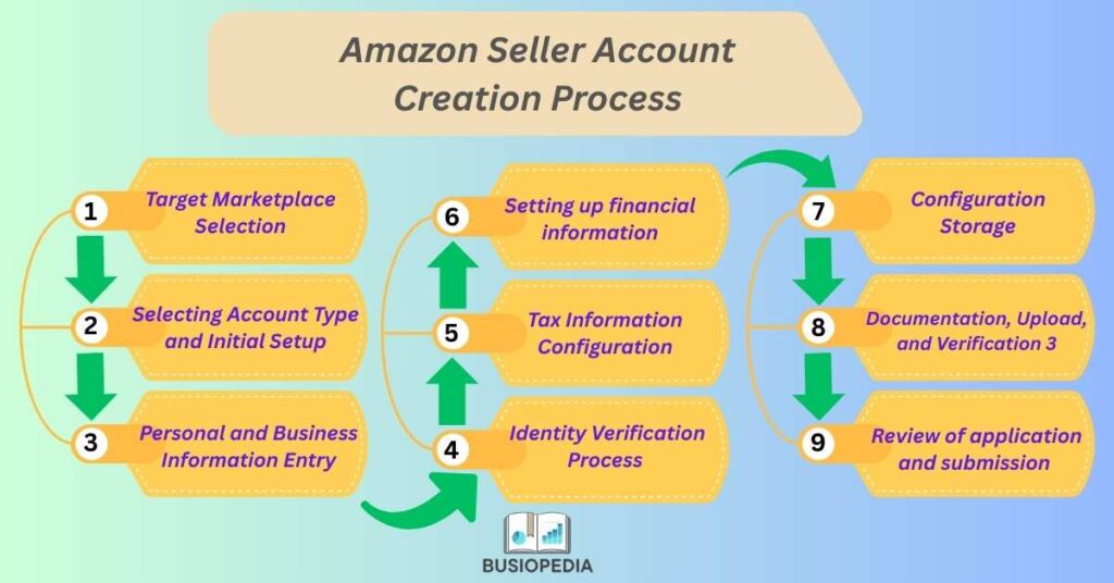 Amazon Seller Account