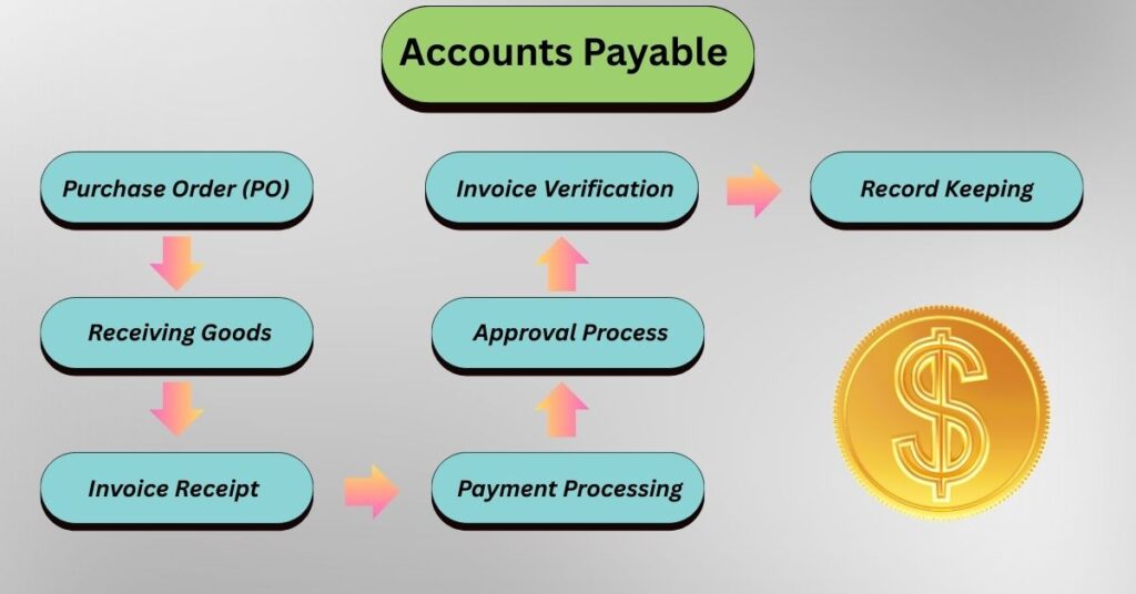 process of accounts payable
