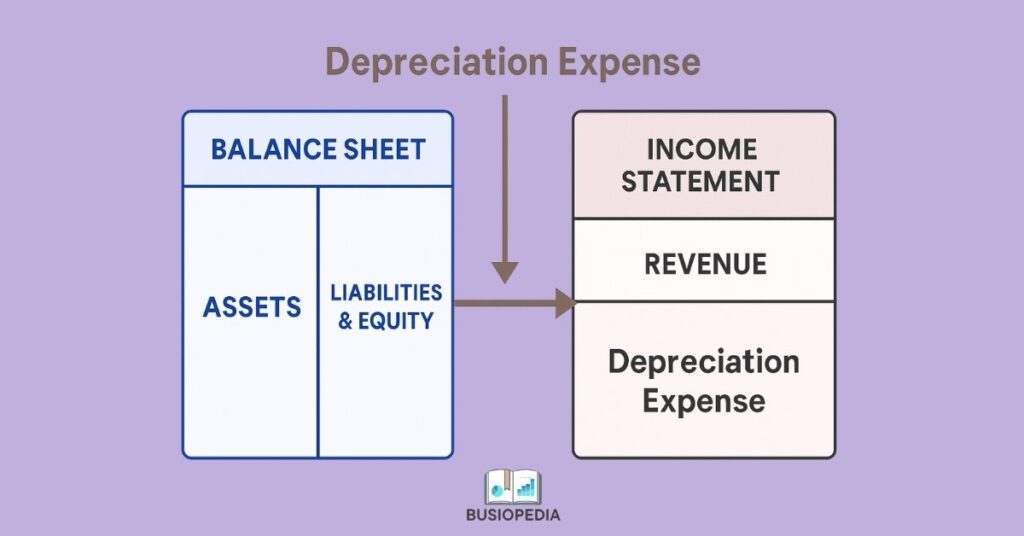 Importance of Depreciation in business concerns 
