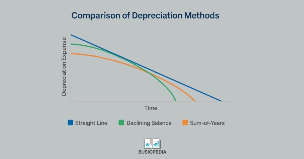 Briefly description of 4 common Depreciation methods 