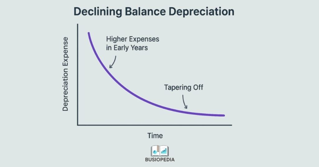 Elaboration of declining balance method of Depreciation