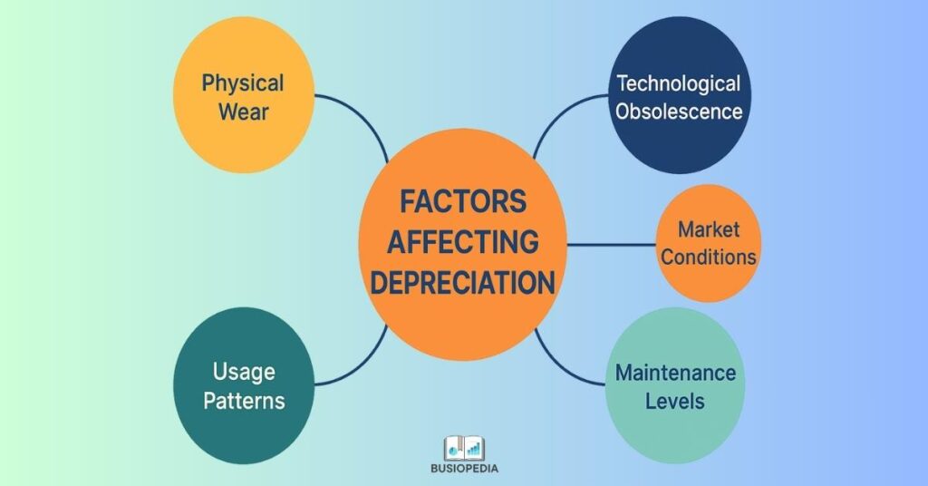 Information about the factors affecting Depreciation