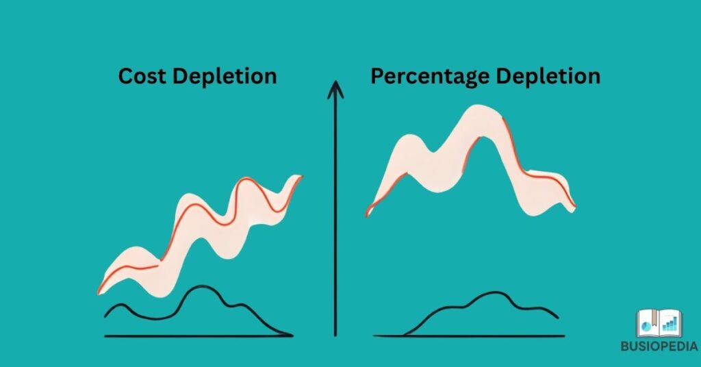Difference between cost depletion and percentage depletion
